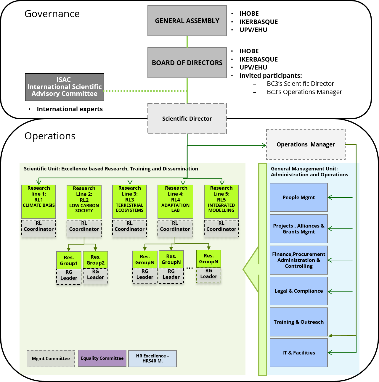 General structure governanceoperations